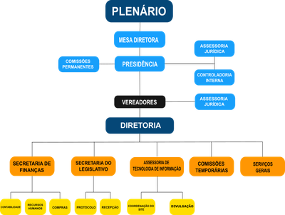 organograma